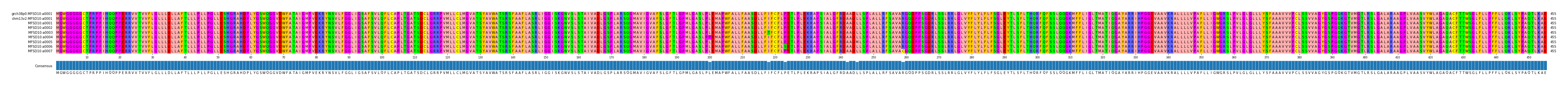 Multiple Alignments (by translate haplotype frequency)