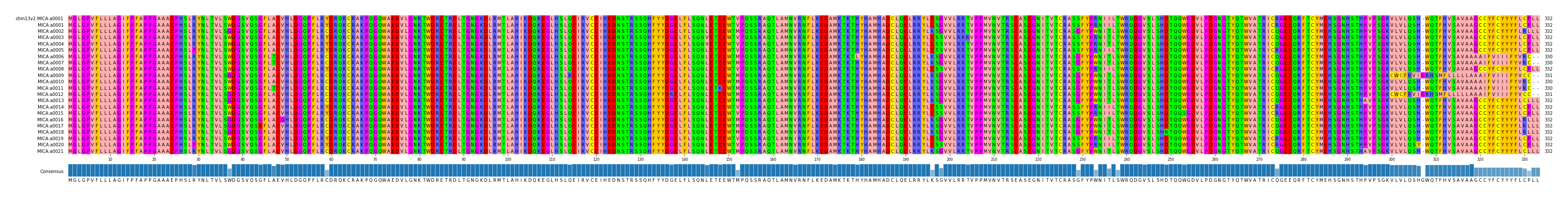 Multiple Alignments (by translate haplotype frequency)