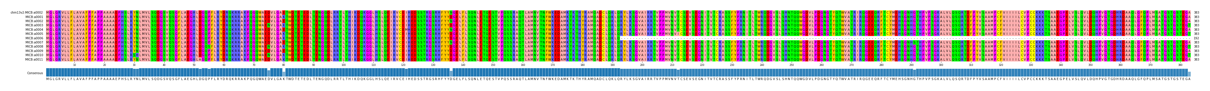 Multiple Alignments (by translate haplotype frequency)