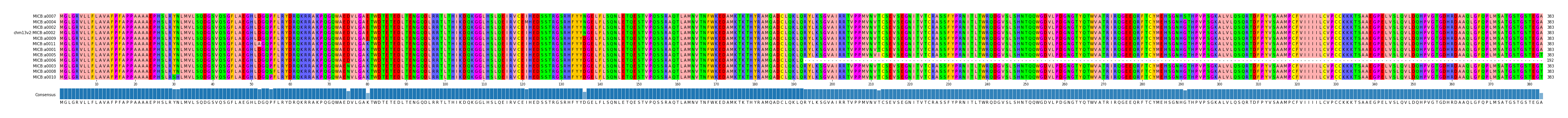 Multiple Alignments (by translate haplotype similarity)
