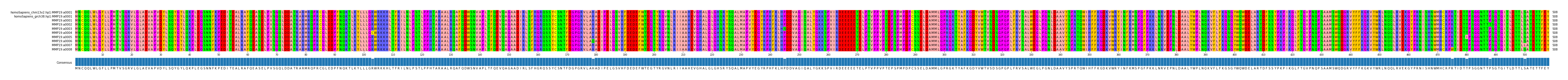 Multiple Alignments (by translate haplotype frequency)