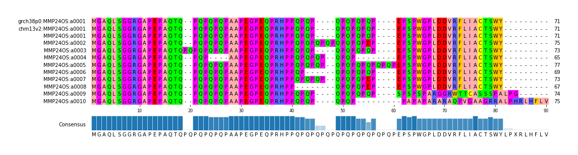 Multiple Alignments (by translate haplotype frequency)