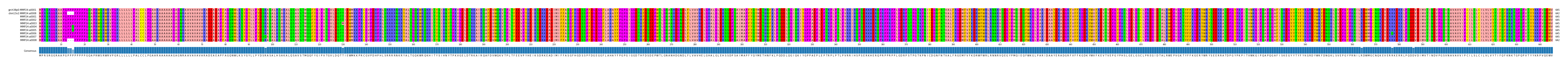 Multiple Alignments (by translate haplotype frequency)