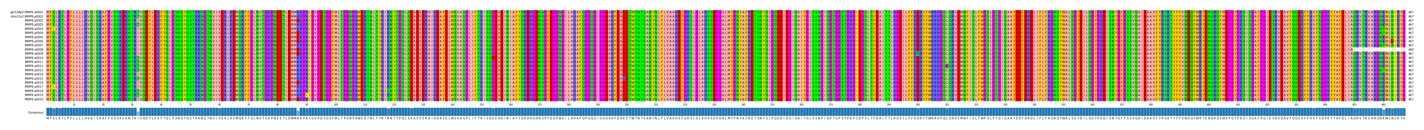Multiple Alignments (by translate haplotype frequency)