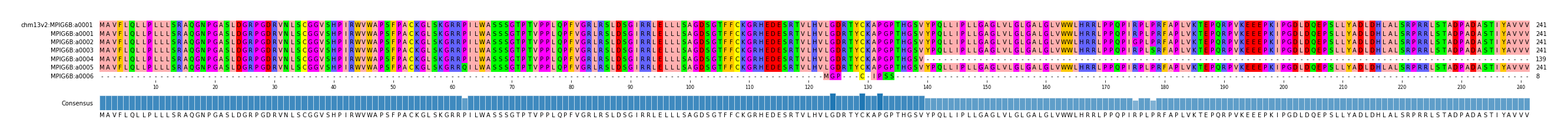 Multiple Alignments (by translate haplotype frequency)