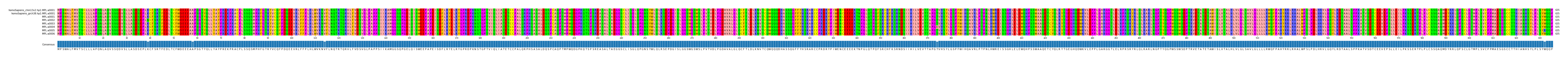 Multiple Alignments (by translate haplotype frequency)