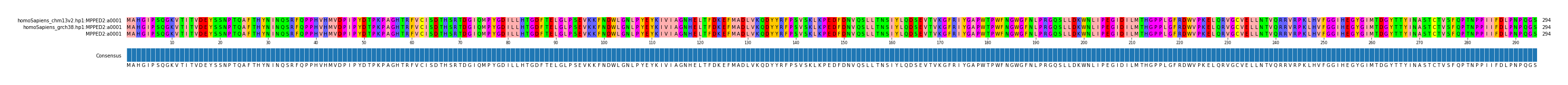 Multiple Alignments (by translate haplotype similarity)