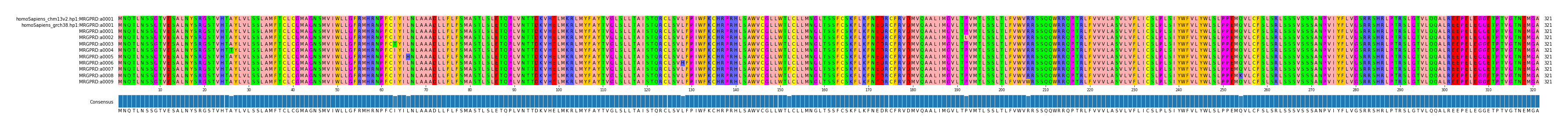 Multiple Alignments (by translate haplotype frequency)
