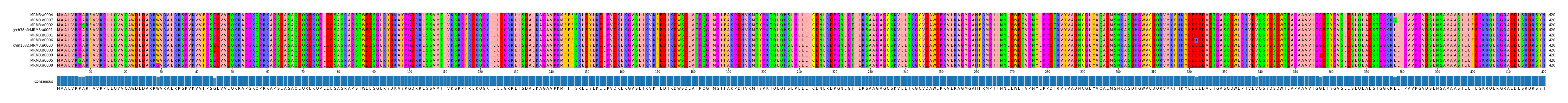 Multiple Alignments (by translate haplotype similarity)