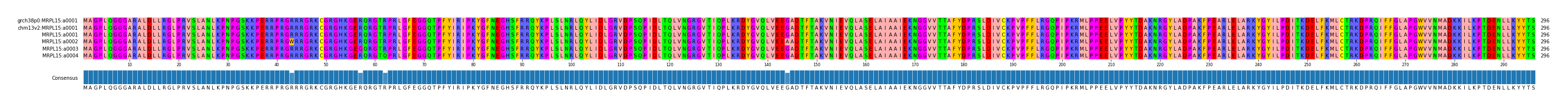 Multiple Alignments (by translate haplotype frequency)