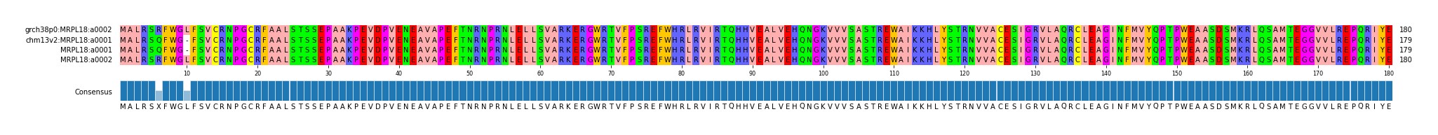 Multiple Alignments (by translate haplotype frequency)