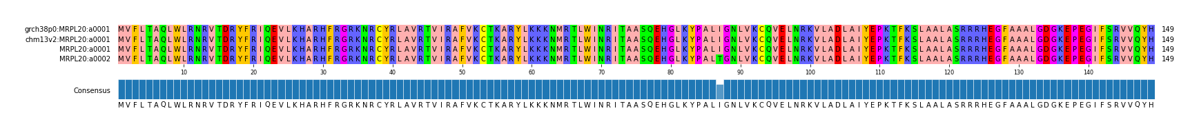 Multiple Alignments (by translate haplotype similarity)