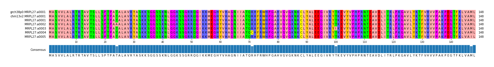 Multiple Alignments (by translate haplotype frequency)