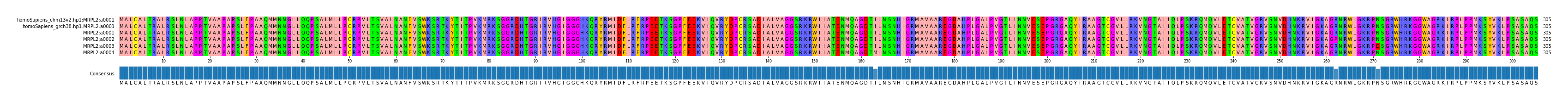 Multiple Alignments (by translate haplotype frequency)