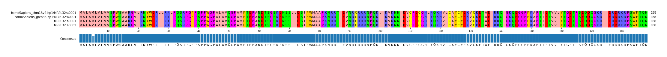 Multiple Alignments (by translate haplotype frequency)