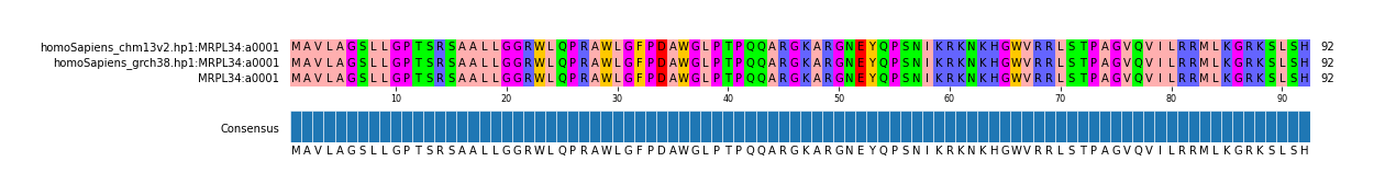 Multiple Alignments (by translate haplotype frequency)