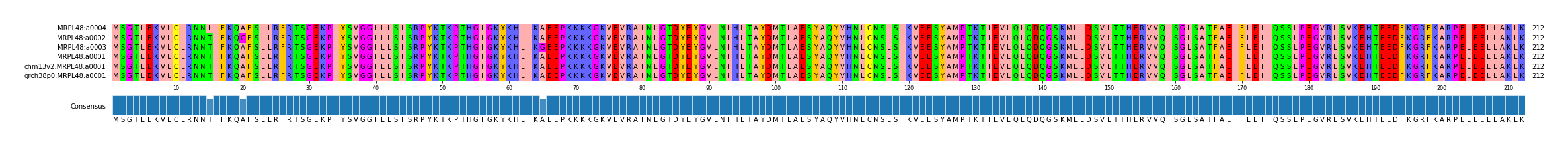 Multiple Alignments (by translate haplotype similarity)