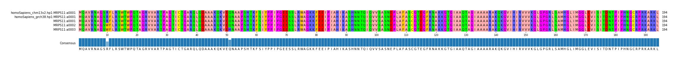 Multiple Alignments (by translate haplotype frequency)