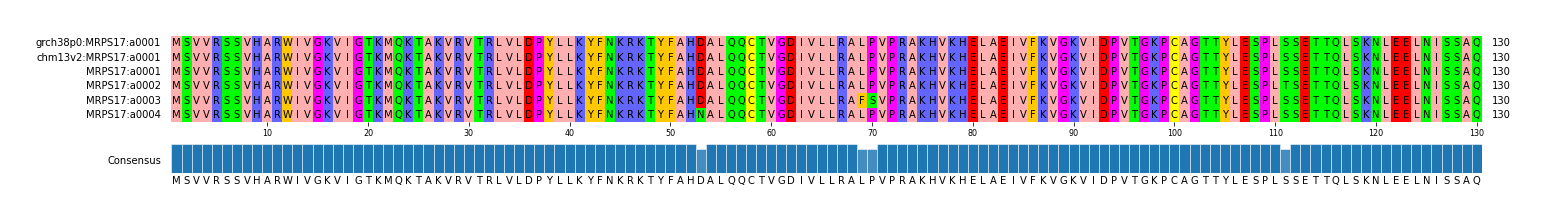 Multiple Alignments (by translate haplotype frequency)