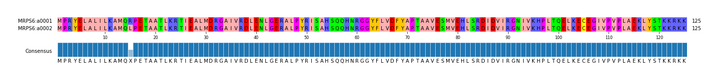 Multiple Alignments (by translate haplotype frequency)