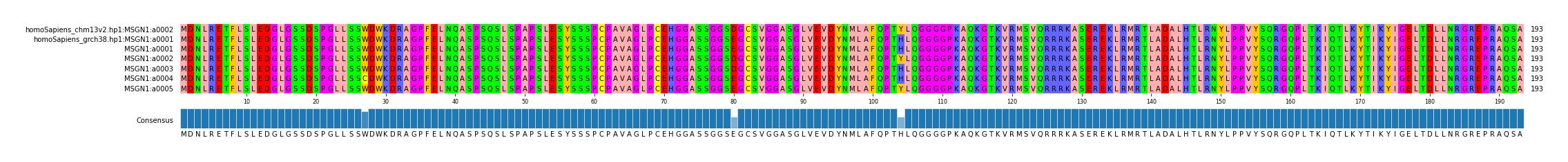 Multiple Alignments (by translate haplotype frequency)