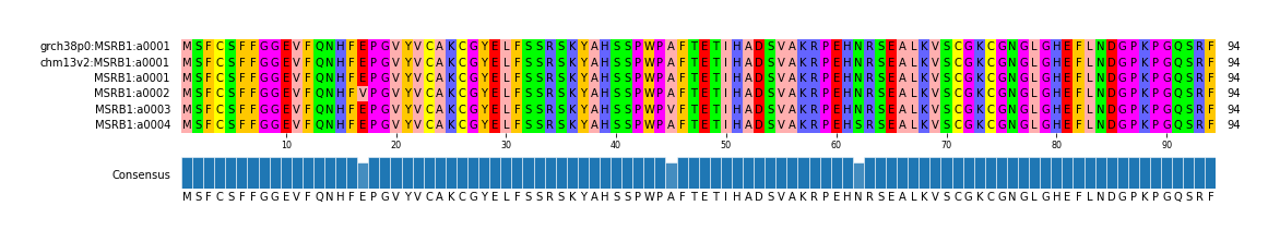 Multiple Alignments (by translate haplotype frequency)