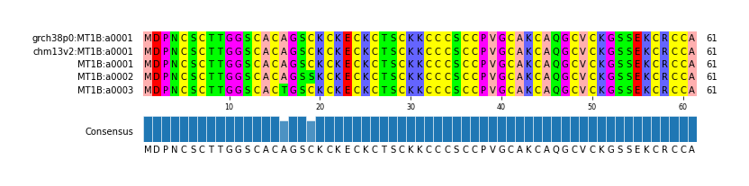 Multiple Alignments (by translate haplotype frequency)