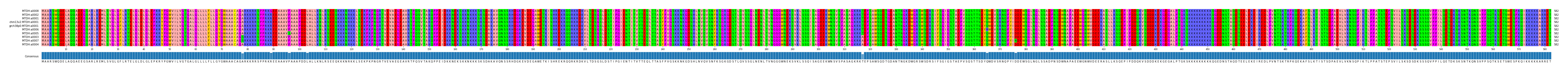 Multiple Alignments (by translate haplotype similarity)