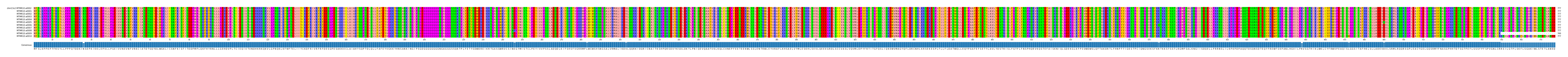 Multiple Alignments (by translate haplotype frequency)
