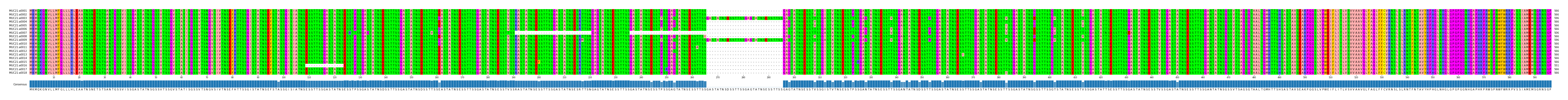 Multiple Alignments (by translate haplotype frequency)