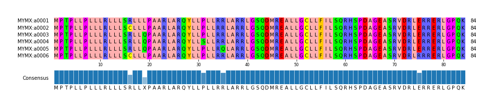 Multiple Alignments (by translate haplotype frequency)