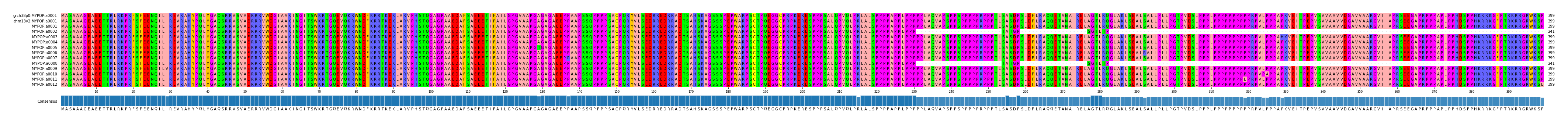 Multiple Alignments (by translate haplotype frequency)