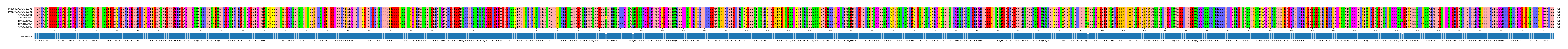 Multiple Alignments (by translate haplotype frequency)