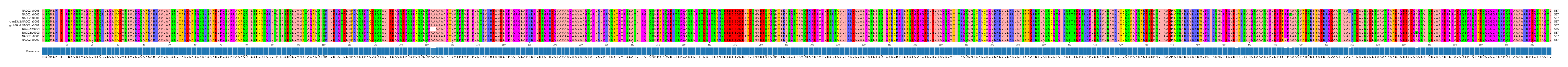 Multiple Alignments (by translate haplotype similarity)