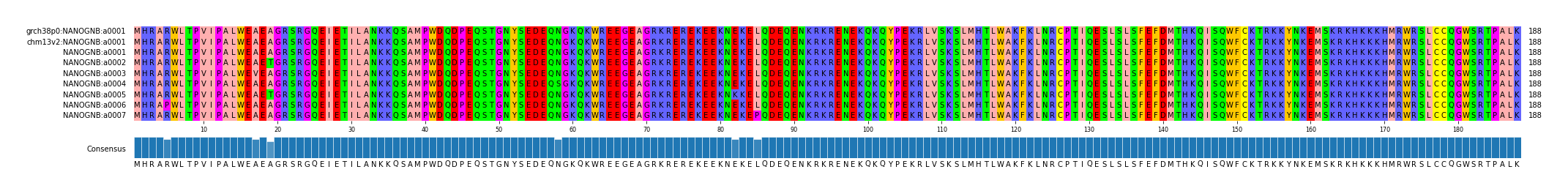 Multiple Alignments (by translate haplotype frequency)