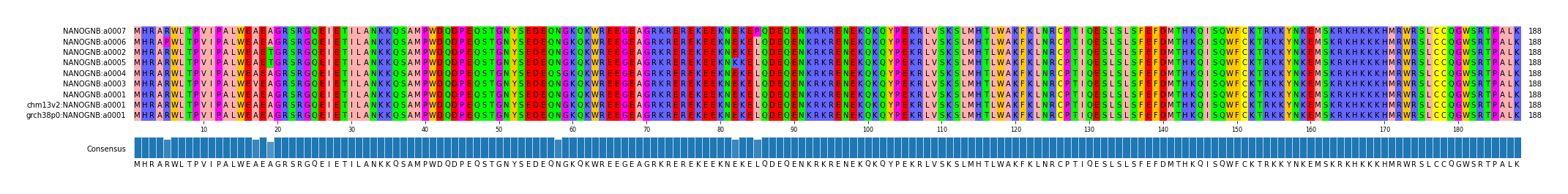 Multiple Alignments (by translate haplotype similarity)