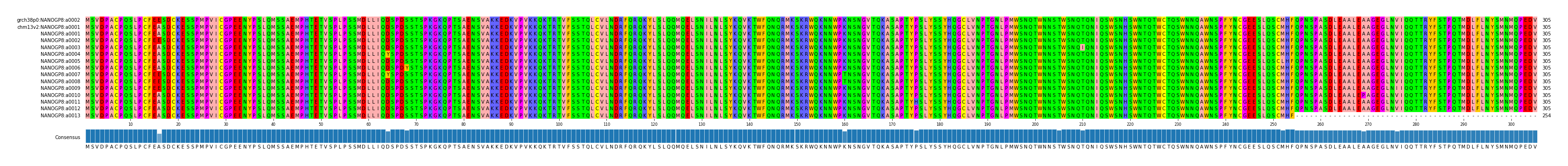 Multiple Alignments (by translate haplotype frequency)