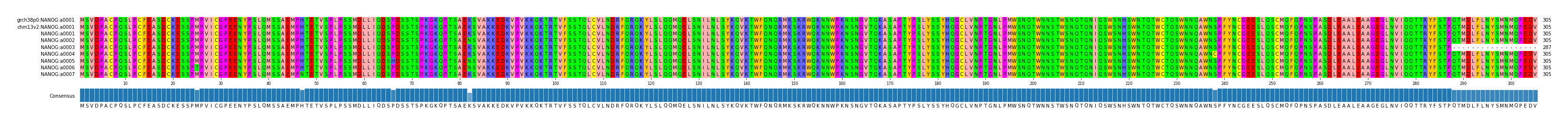 Multiple Alignments (by translate haplotype frequency)