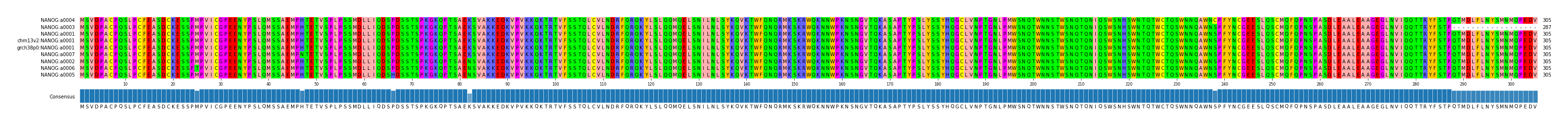 Multiple Alignments (by translate haplotype similarity)