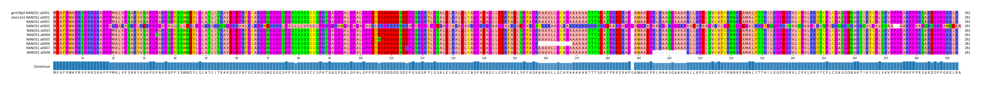 Multiple Alignments (by translate haplotype frequency)