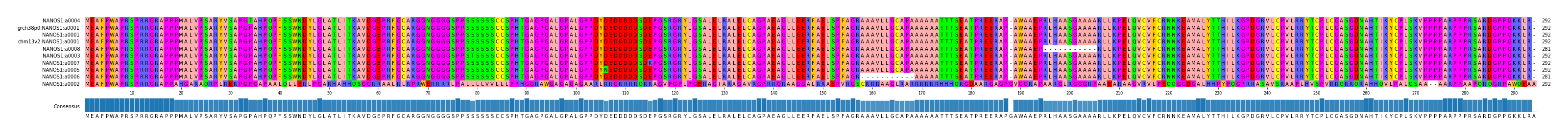 Multiple Alignments (by translate haplotype similarity)