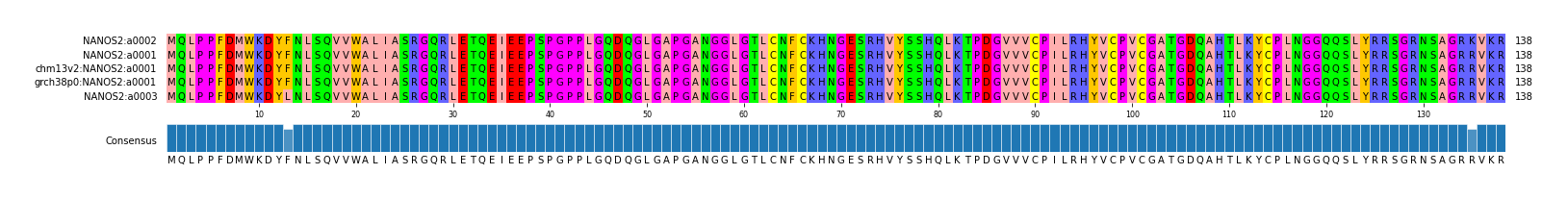 Multiple Alignments (by translate haplotype similarity)