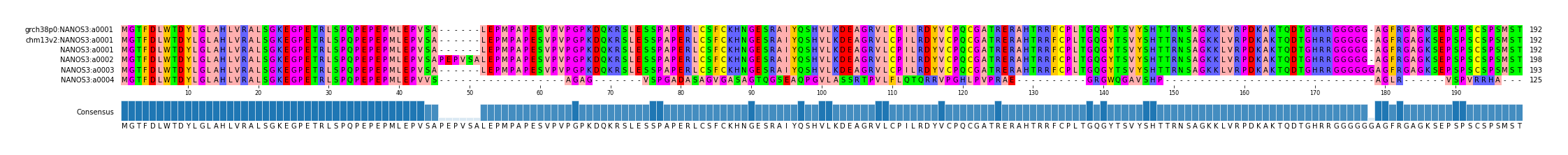 Multiple Alignments (by translate haplotype frequency)