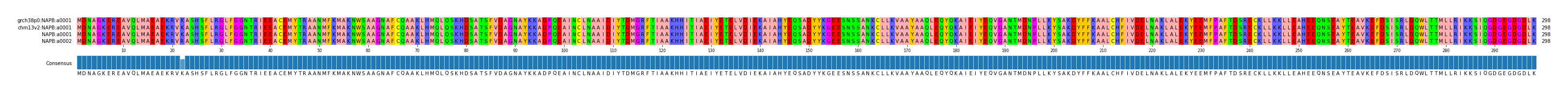 Multiple Alignments (by translate haplotype similarity)