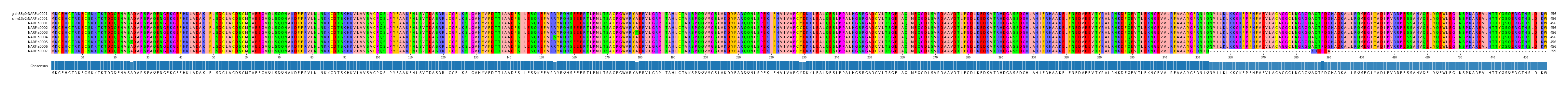 Multiple Alignments (by translate haplotype frequency)