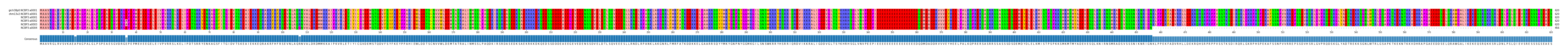 Multiple Alignments (by translate haplotype frequency)