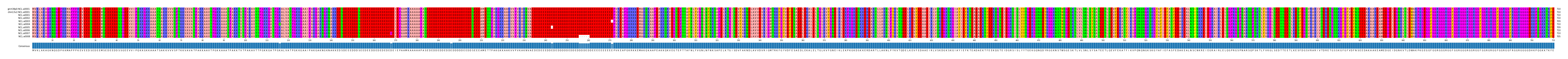 Multiple Alignments (by translate haplotype frequency)