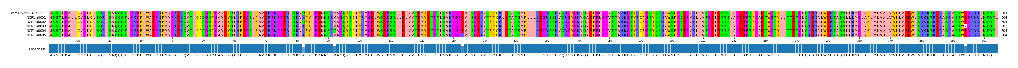Multiple Alignments (by translate haplotype frequency)