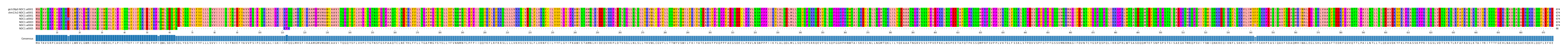 Multiple Alignments (by translate haplotype frequency)