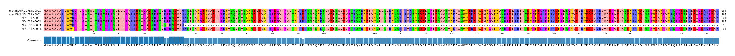 Multiple Alignments (by translate haplotype frequency)